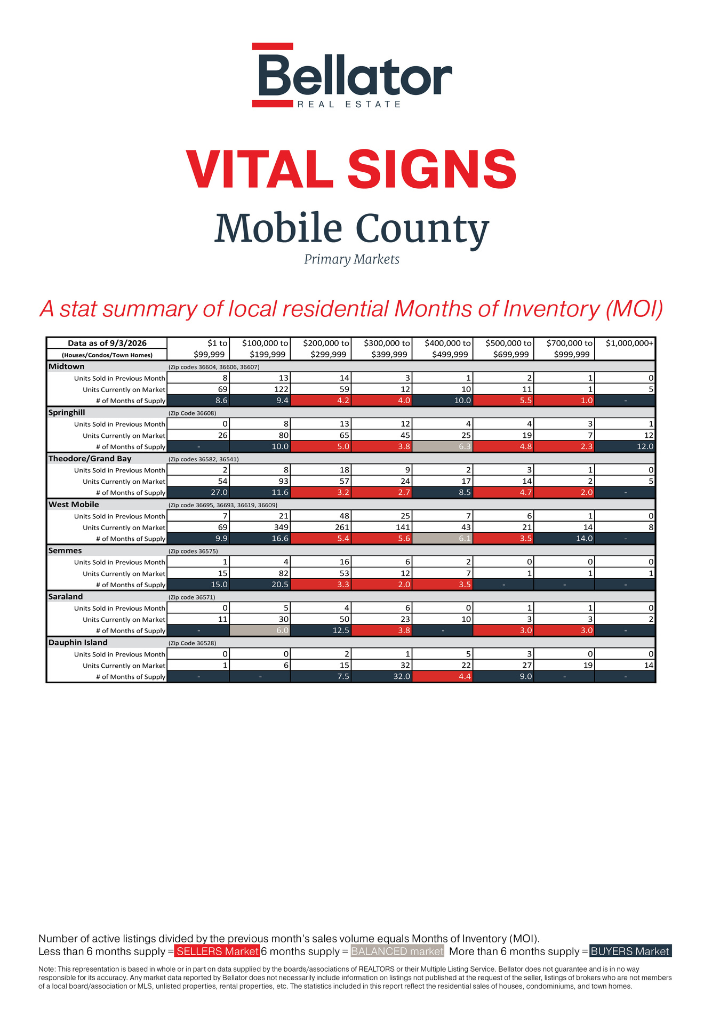 Mobile August 2026 Alabama Gulf Coast Real Estate Stats | Bellator Real Estate